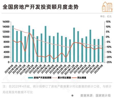 政策效果顯現(xiàn) 9月房地產(chǎn)銷售新開工同比降幅收窄，行業(yè)呈現(xiàn)企穩(wěn)修復(fù)態(tài)勢，10月旅游產(chǎn)品開發(fā)或成經(jīng)濟(jì)新增長點(diǎn)